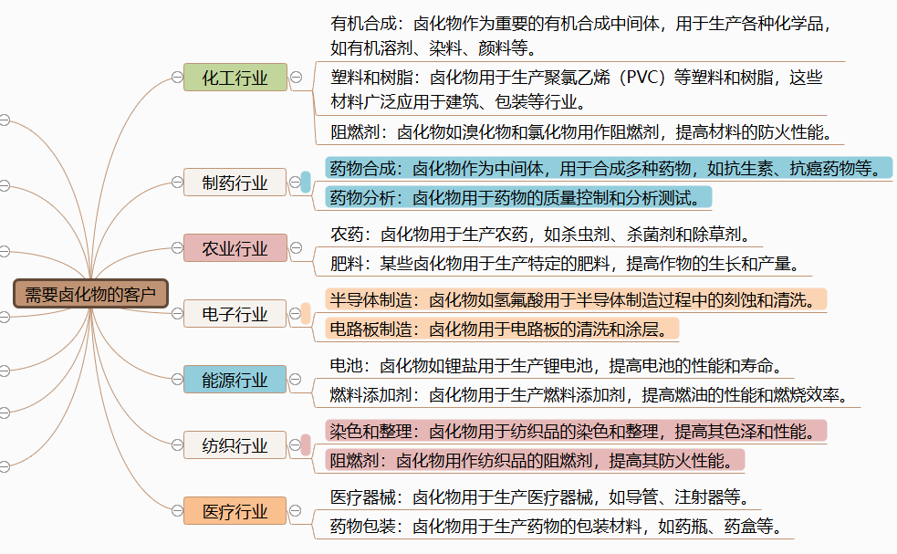 图片[3]-需要“卤化物”的客户-老板电话资源名单下载-中国行业客户资源网