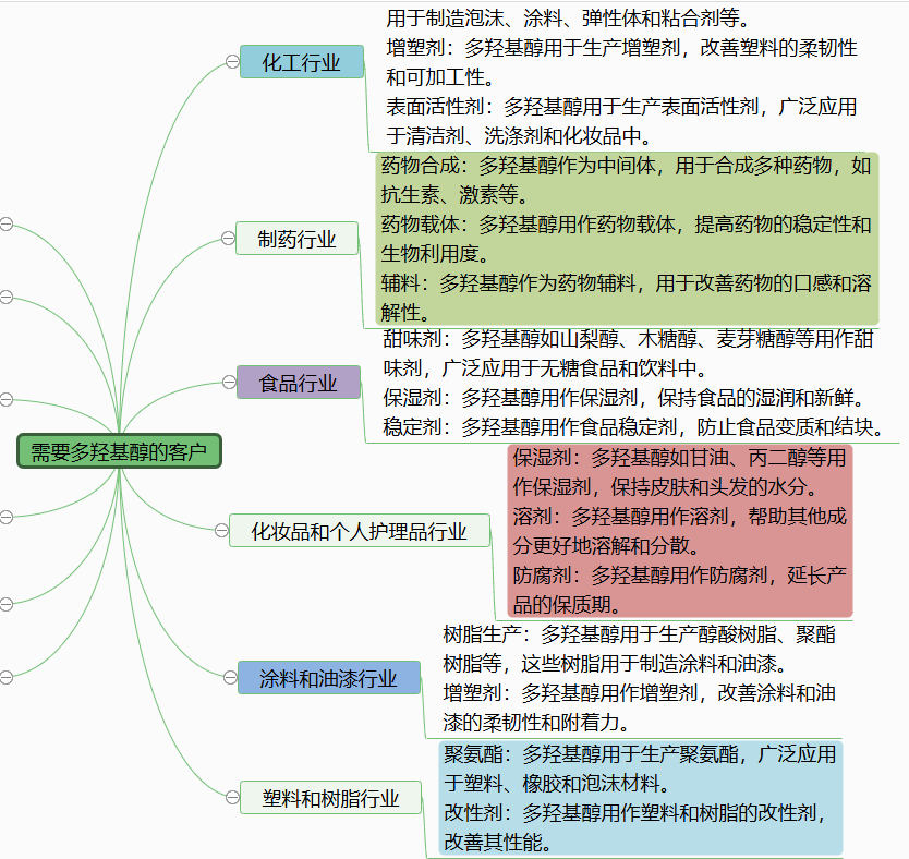 图片[3]-需要“多羟基醇”的客户-老板电话资源名单下载-中国行业客户资源网