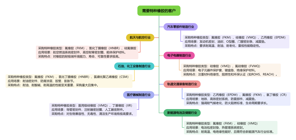 图片[2]-需要“特种橡胶”的客户-老板电话资源名单下载-中国行业客户资源网