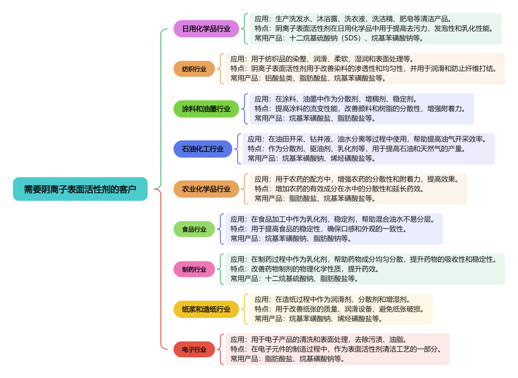 图片[2]-需要“阴离子表面活性剂”的客户-老板电话资源名单下载-中国行业客户资源网