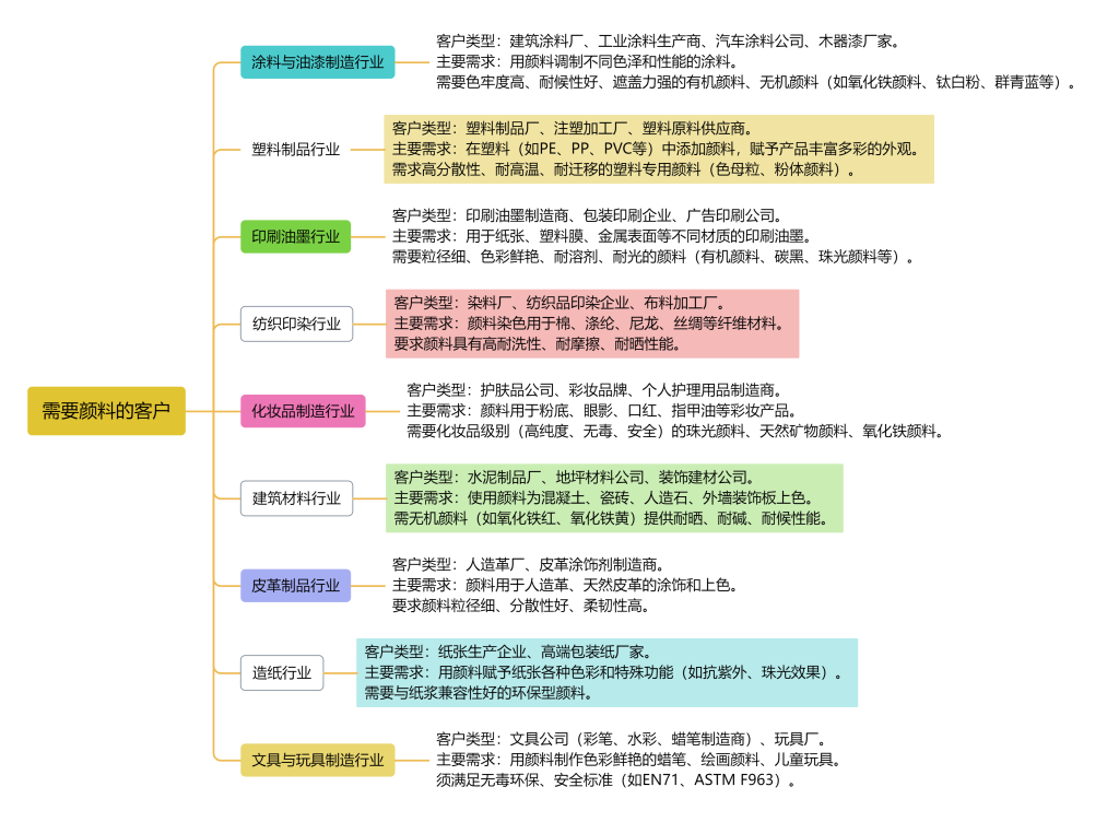 图片[2]-需要“颜料”的客户-老板电话资源名单下载-中国行业客户资源网